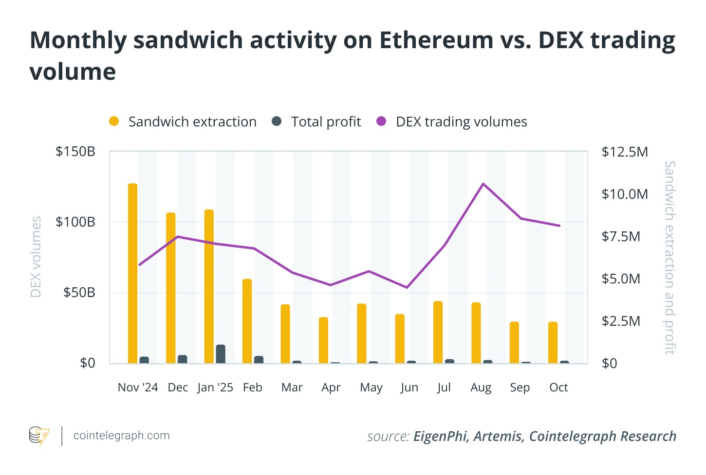 Exclusive data from EigenPhi reveals that sandwich attacks on Ethereum have waned