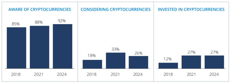 US investors consider crypto less as risk-taking drops: FINRA study
