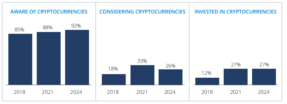 US investors consider crypto less as risk-taking drops: FINRA study