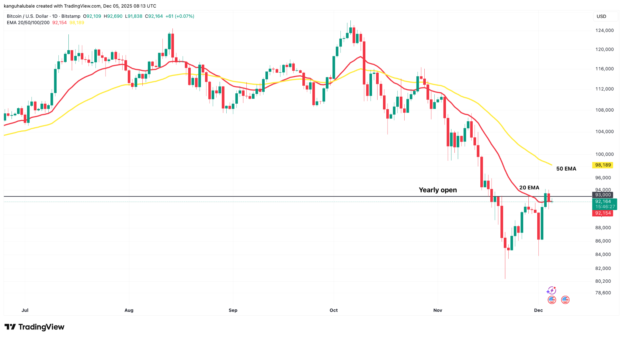 Bitcoin's ‘momentum is igniting,’ but these are BTC price levels to watch