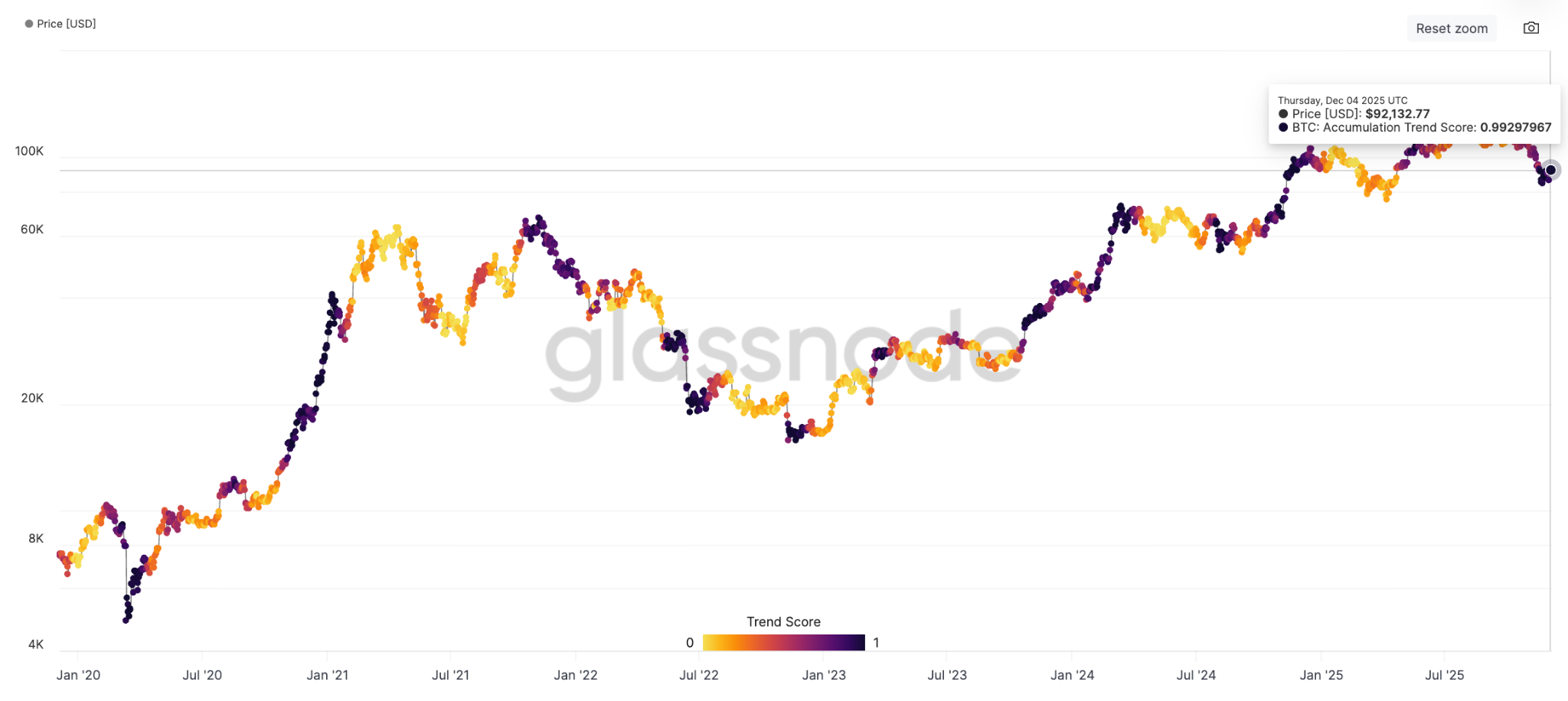 Bitcoin accumulation trends strengthen as realized losses near $5.8B