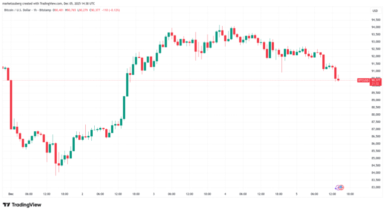 Bitcoin Price, Markets, Price Analysis