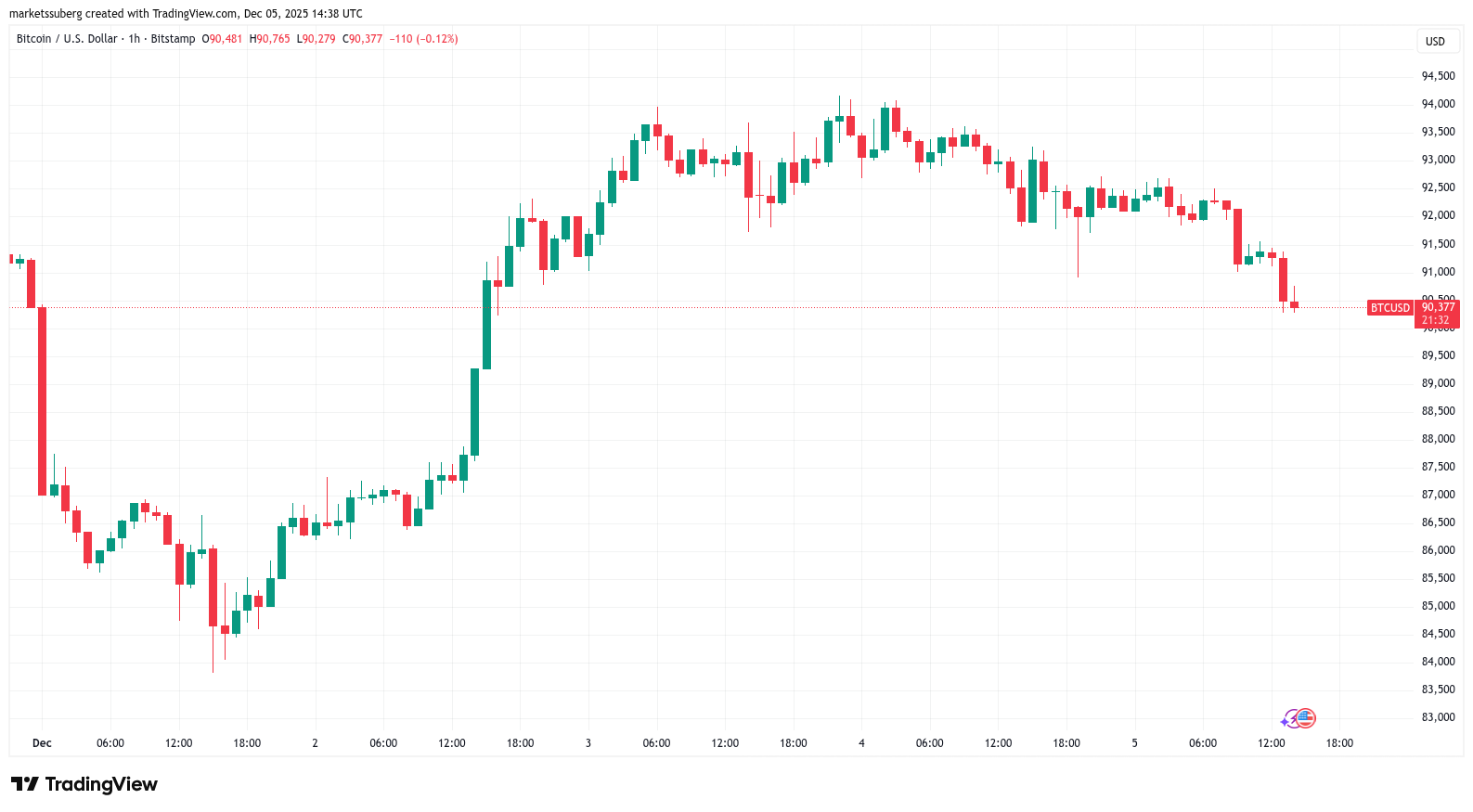 Bitcoin Price, Markets, Price Analysis
