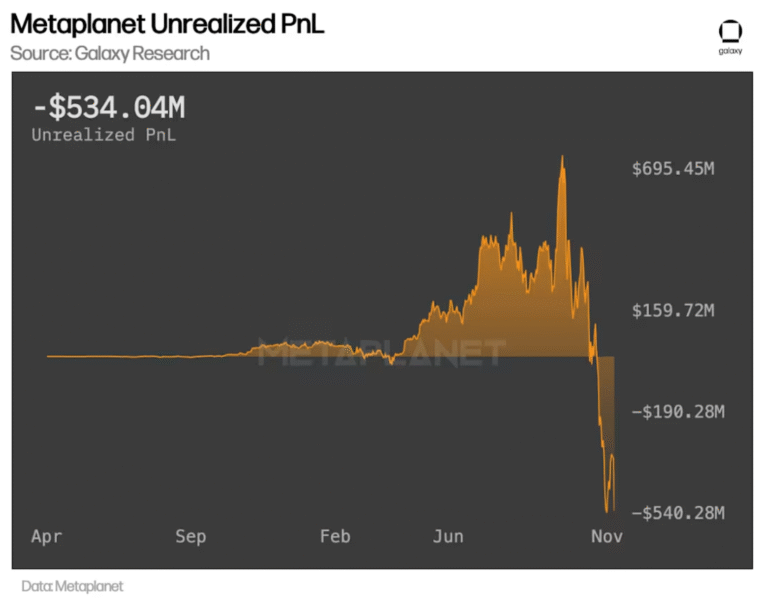 Bitcoin treasury firms enter a ‘Darwinian phase’ as premiums collapse: Galaxy