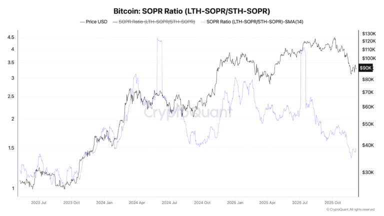 Bitcoin profit metric eyes 2-year lows in 'complete reset:' BTC analysis