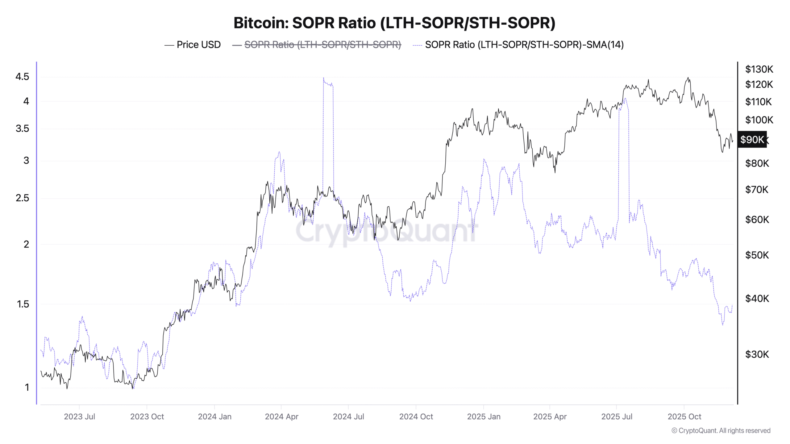 Bitcoin profit metric eyes 2-year lows in 'complete reset:' BTC analysis