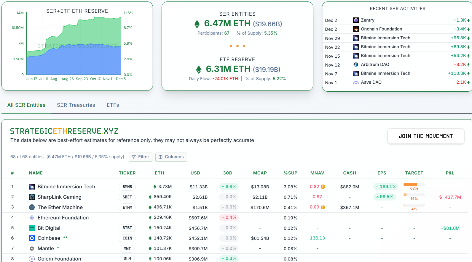 BitMine buys $199M in Ether as smart money traders bet on ETH decline