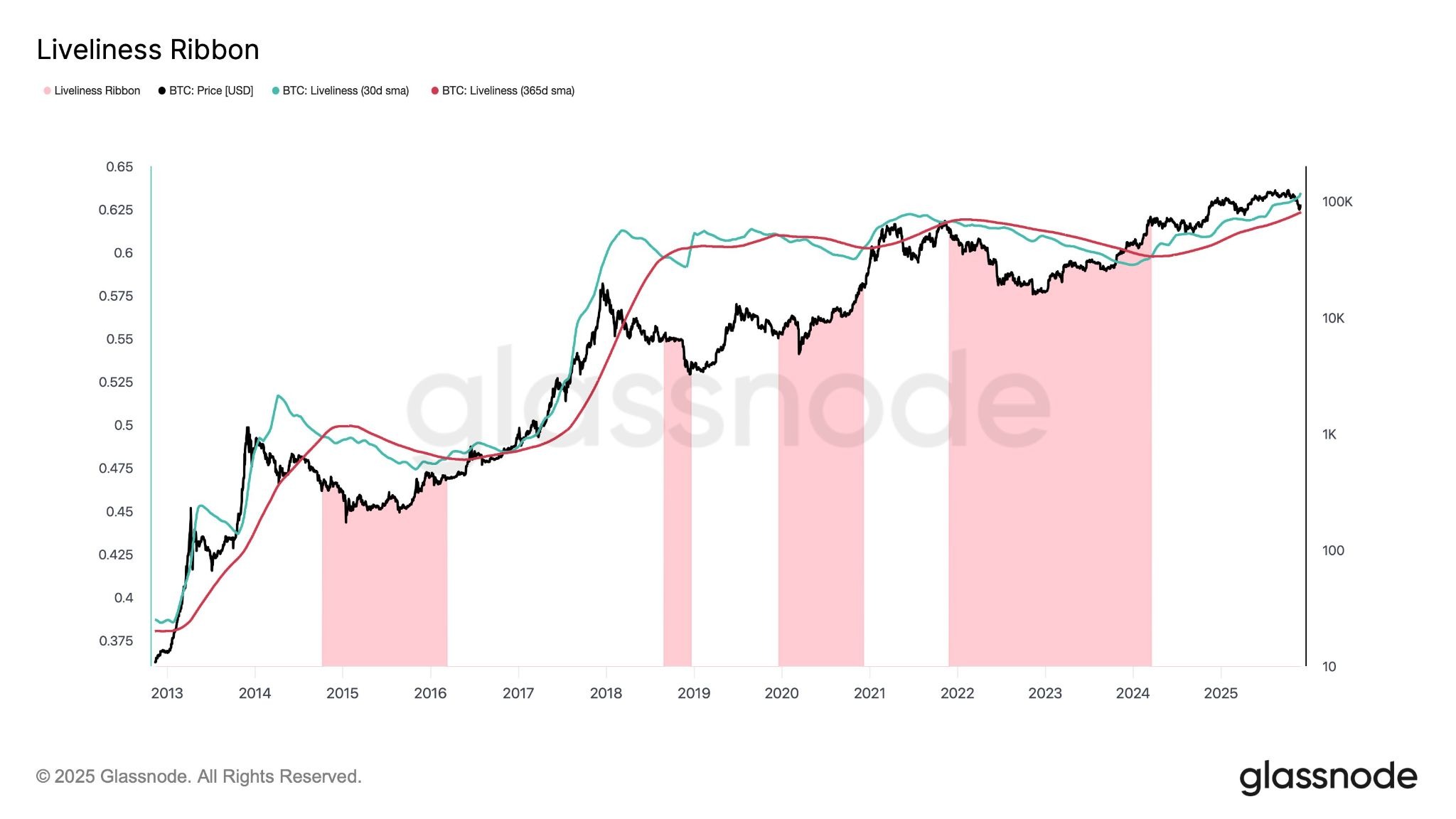 Rising Bitcoin ‘liveliness’ indicator suggests bull market may continue: analysts