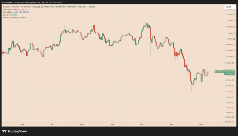 Bitcoin ’rallies are for selling‘: Top 3 arguments from BTC market bears