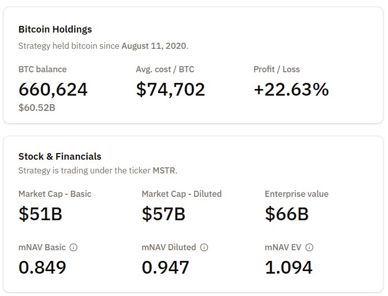 Strategy’s Bitcoin treasury swells past 660,000 BTC after fresh $962M buy