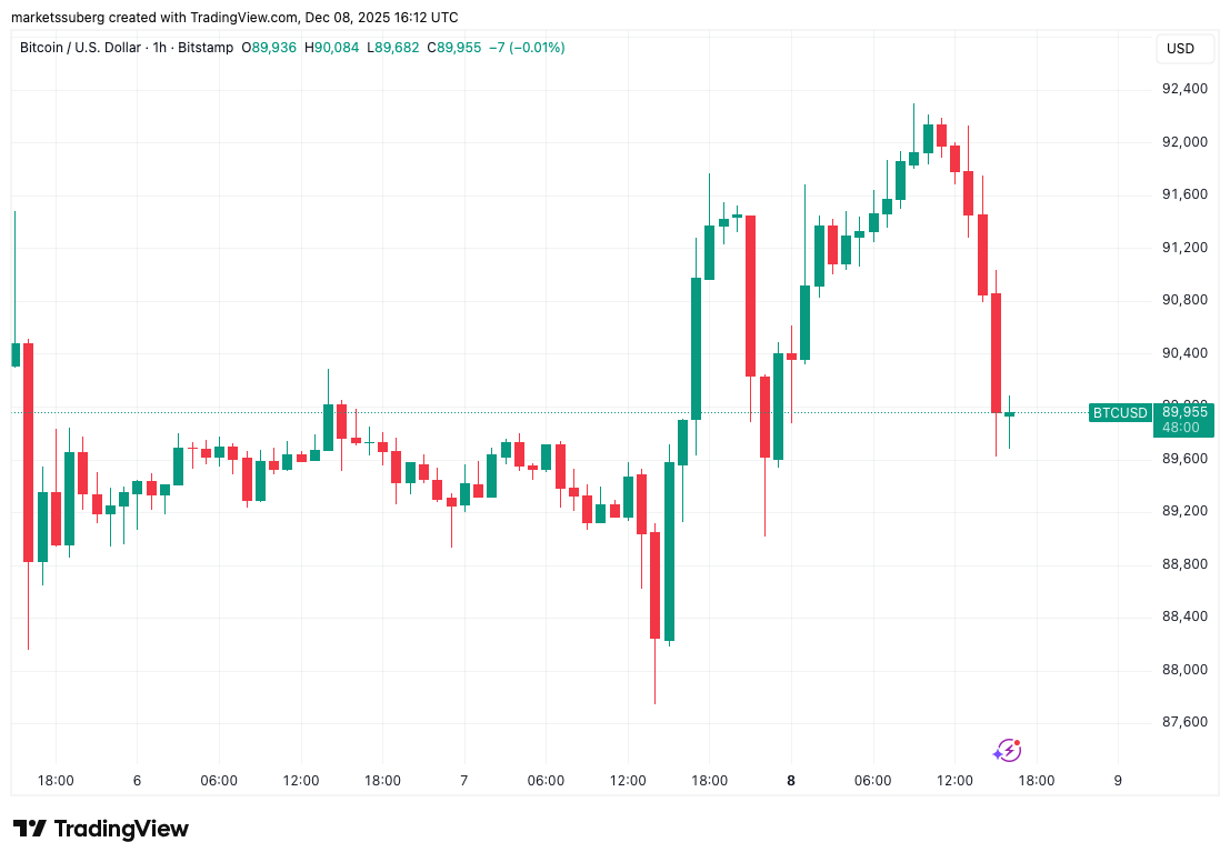 Bitcoin gives up $90K at US open as two-week exchange outflows near 35K BTC