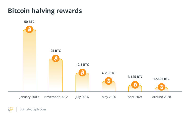 Why Grayscale thinks Bitcoin will ignore the 4-year cycle this time
