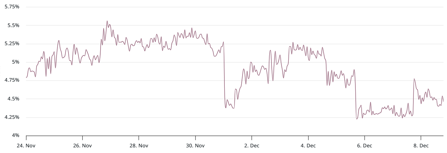 Bitcoin catches a bid, but data shows pro traders skeptical of rally above $92K