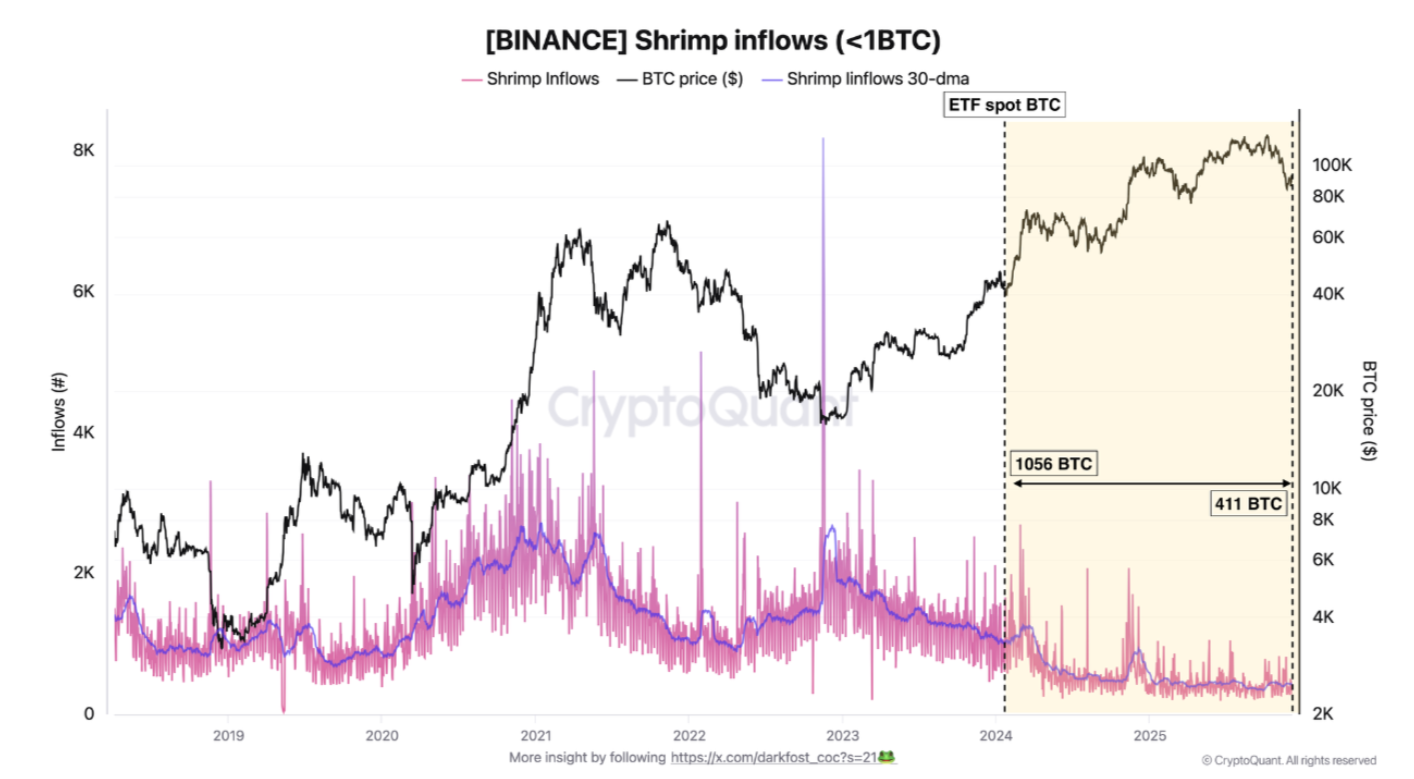 Bitcoin retail inflows to Binance ‘collapse’ to 400 BTC record low in 2025