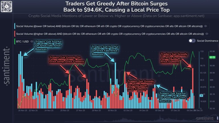 Bitcoin FOMO trickles back at $94K, but Fed could spoil the party