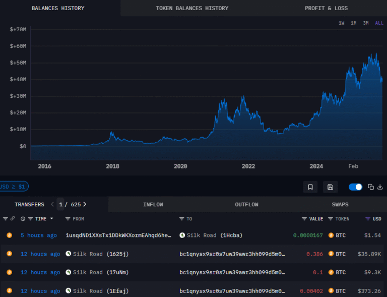 Silk Road-linked Bitcoin wallets move $3M to new address
