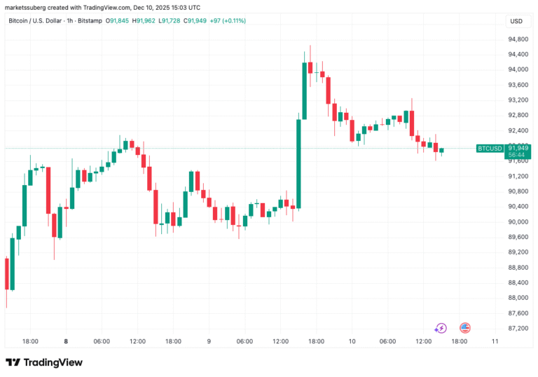 Bitcoin hikes volatility into ‘tricky’ FOMC as $93.5K yearly open fails