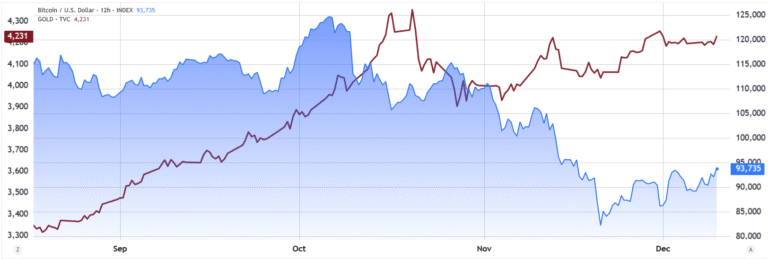 Fed rate cut may pump stocks but Bitcoin options call sub-$100K in January