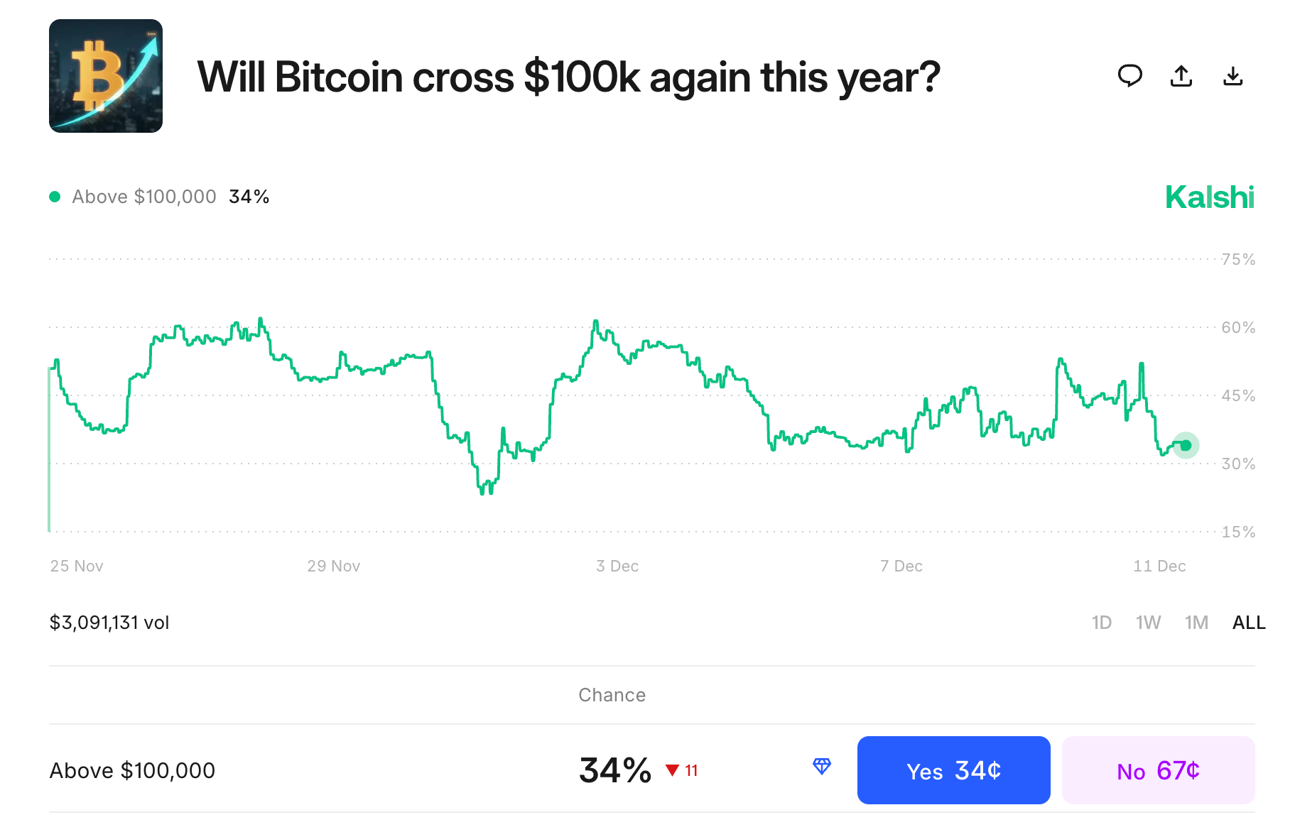 Prediction markets bet Bitcoin won’t reach $100K before year’s end