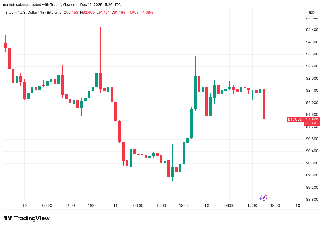 Bitcoin wobbles at $92K as trader eyes end to ‘manipulative’ BTC price dip