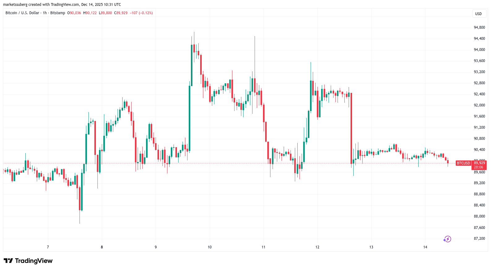 Bitcoin ‘extreme low volatility’ to end amid new $50K BTC price target