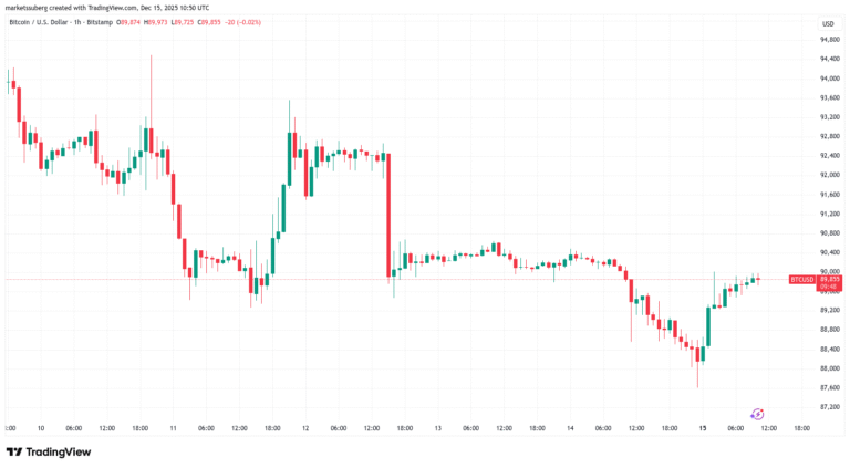 Bitcoin Price, Markets, Price Analysis