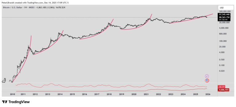 Cryptocurrencies, Bitcoin Price, Markets, United States, Cryptocurrency Exchange, Price Analysis, Market Analysis