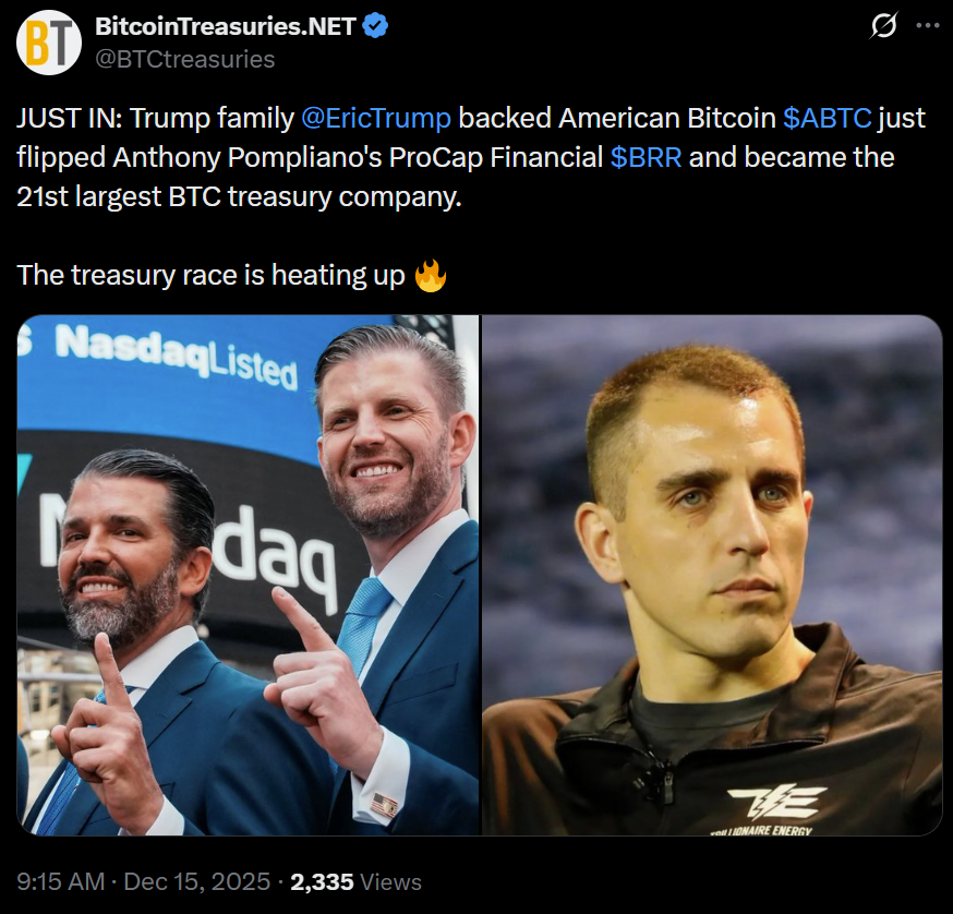 Trump-backed American Bitcoin flips ProCap in corporate BTC treasury race