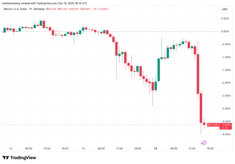 Bitcoin sees ‘pure manipulation’ as US sell-off liquidates $200M in an hour