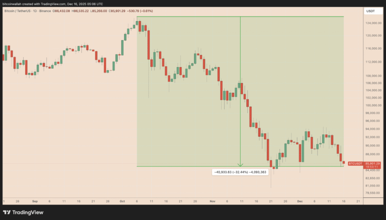 Bitcoin sharks stack at fastest pace in 13 years, with BTC down 30%