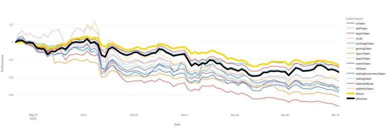 Most crypto sectors lagged Bitcoin over past 3 months: Glassnode