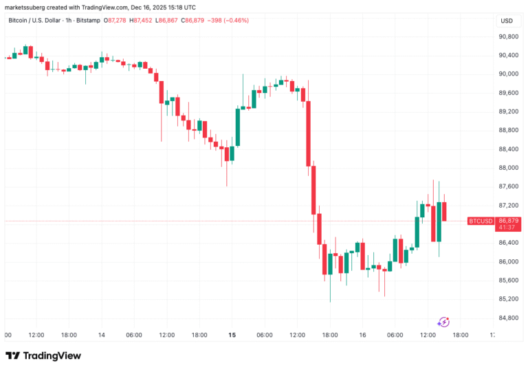 Bitcoin liquidity ‘battle’ rages as bull case sees clear run to $95K
