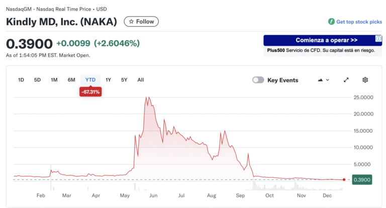 Bitcoin treasury Kindly MD faces potential delisting after Nasdaq price notice