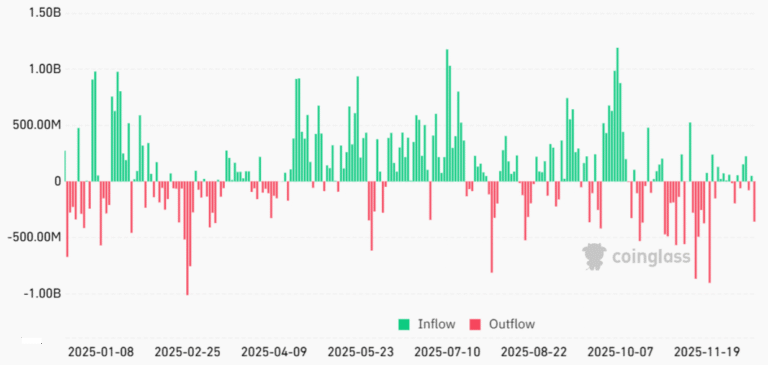 Spot Bitcoin ETFs see $358M outflow: Are investors abandoning BTC?