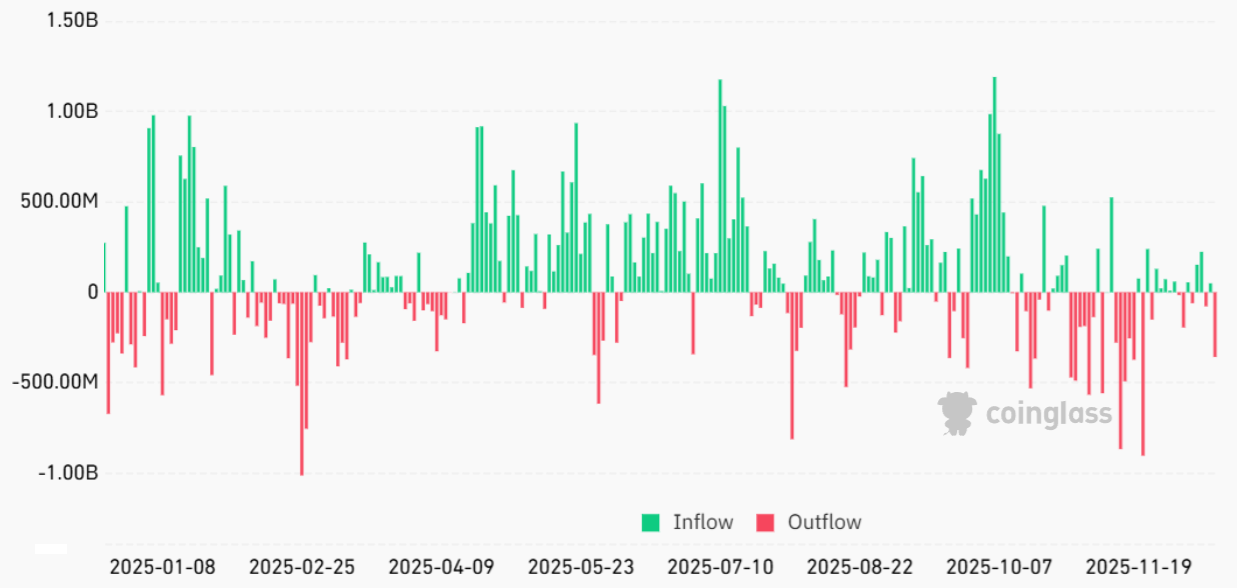Spot Bitcoin ETFs see $358M outflow: Are investors abandoning BTC?
