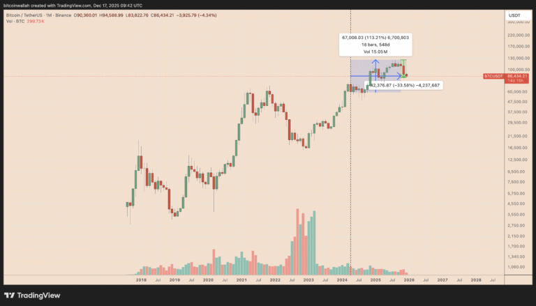 Did Bitcoin's 4-year cycle break, and is the bull market really over?