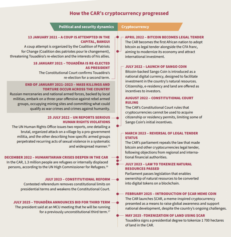 CAR’s crypto push fueled ‘state capture’ by elites, criminal networks: Report