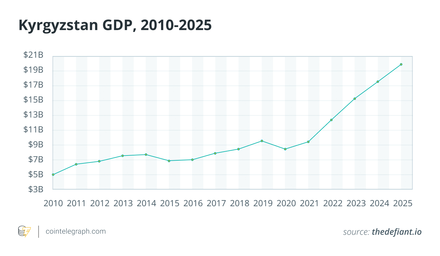 Kyrgyzstan’s USDKG shows how real-asset stablecoins are evolving in emerging markets