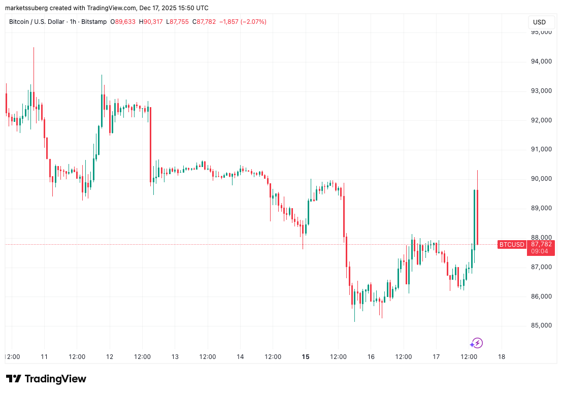 Bitcoin tags $90K as crypto market spike liquidates $120M shorts