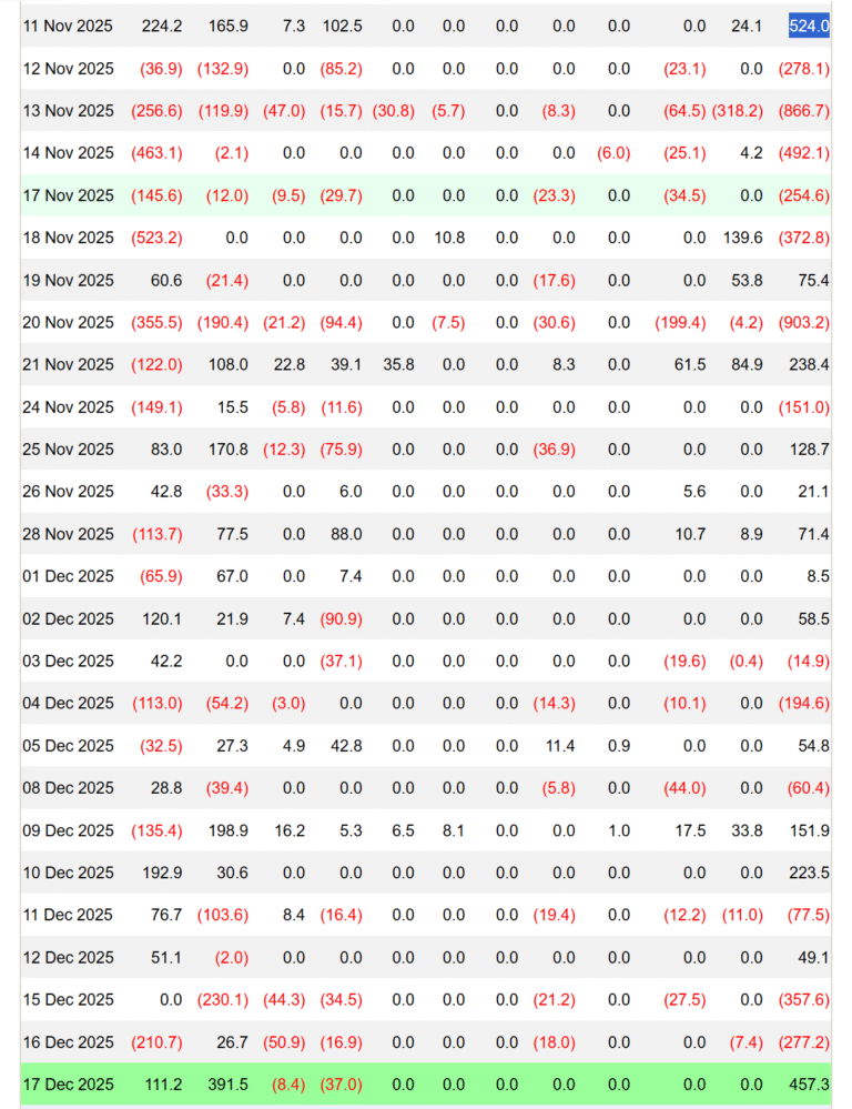 Spot Bitcoin ETFs record $450M inflows in ‘early positioning’ push