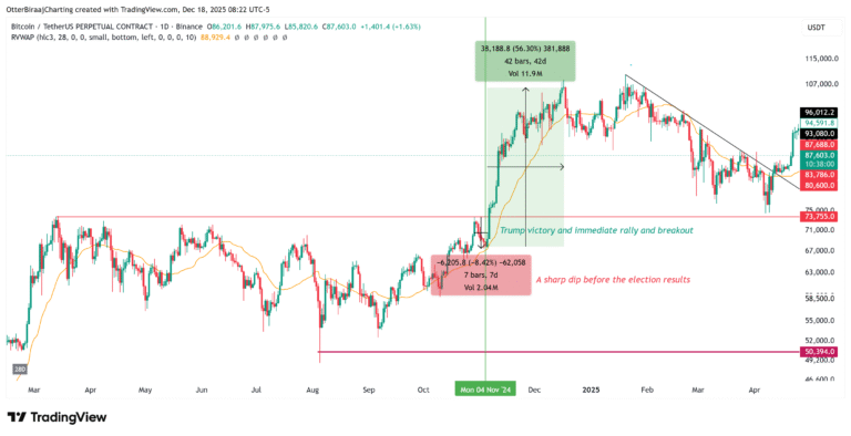 Cryptocurrencies, Government, Bitcoin Price, Markets, United States, Cryptocurrency Exchange, Bitcoin Futures, Binance, Price Analysis, Futures, Stablecoin, Market Analysis, Yields