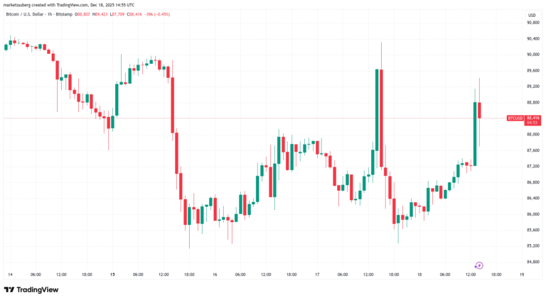 Bitcoin hunts liquidity as US CPI inflation drops to lowest since 2021