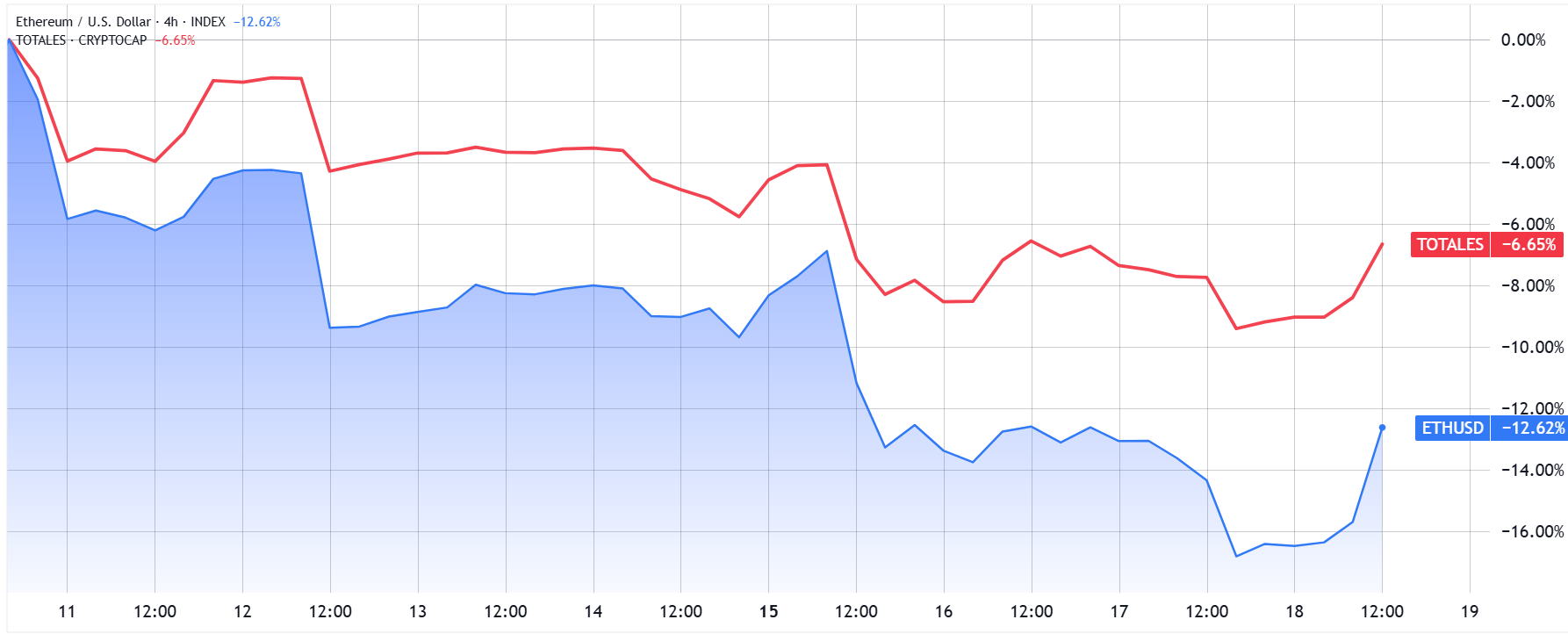 ETH nears $3K after cool CPI print but $553M Ether ETF outflow raises alarm
