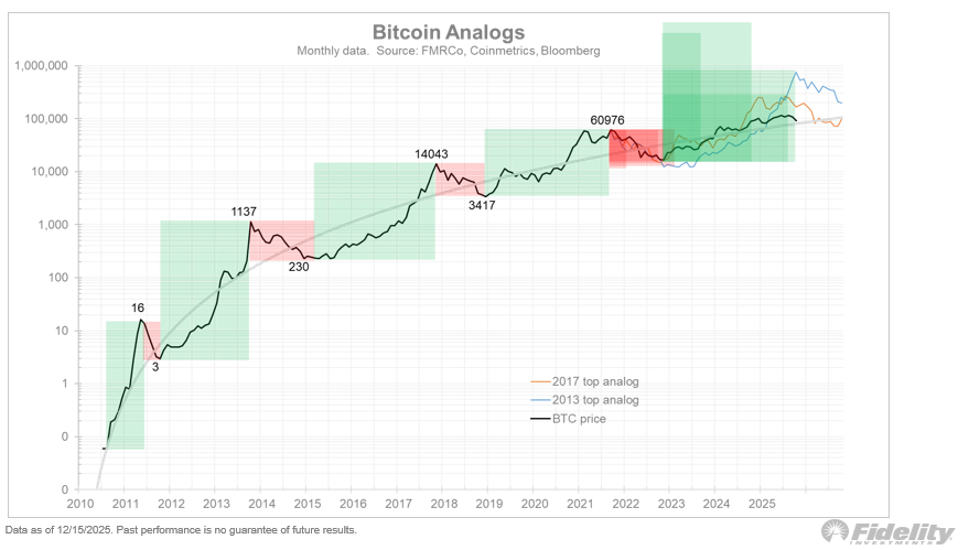 Fidelity macro lead calls $65K Bitcoin bottom in 2026, end of bull cycle