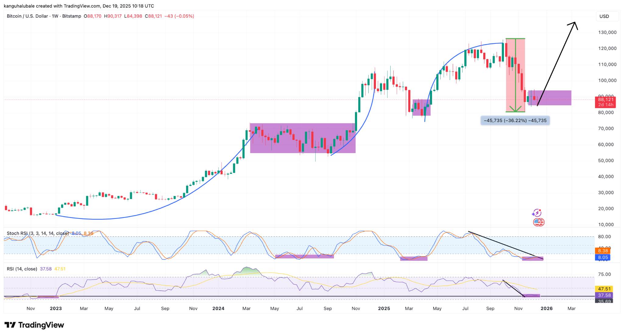 Bitcoin weekly RSI falls to most oversold levels since $15K BTC price