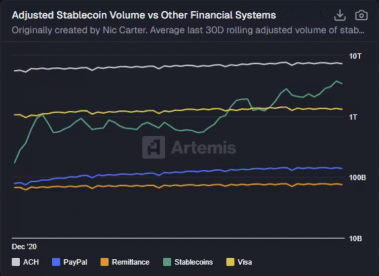 Galaxy predicts stablecoins will overtake ACH transaction volume in 2026