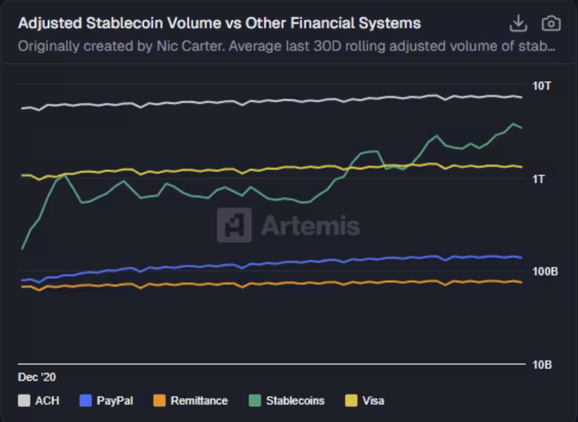 Galaxy predicts stablecoins will overtake ACH transaction volume in 2026