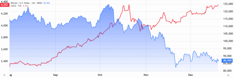 Bitcoin rallies thwarted by fading Fed rate cut odds, softening US macro