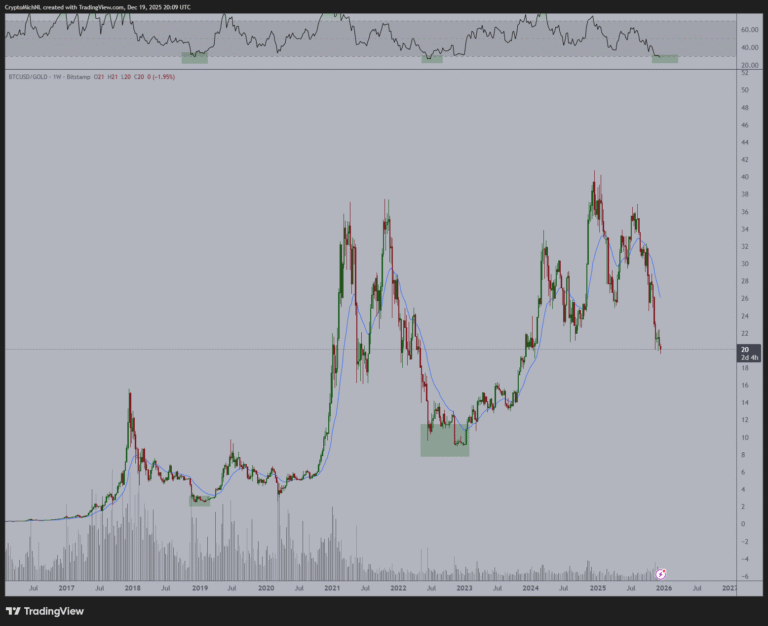 Bitcoin RSI nears three-year lows vs. gold as analyst sees bullish comeback
