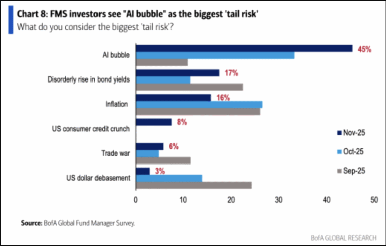 AI Bubble Risks in 2026 and Their Potential Impact on Bitcoin